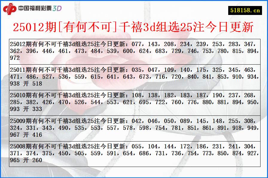 25012期[有何不可]千禧3d组选25注今日更新