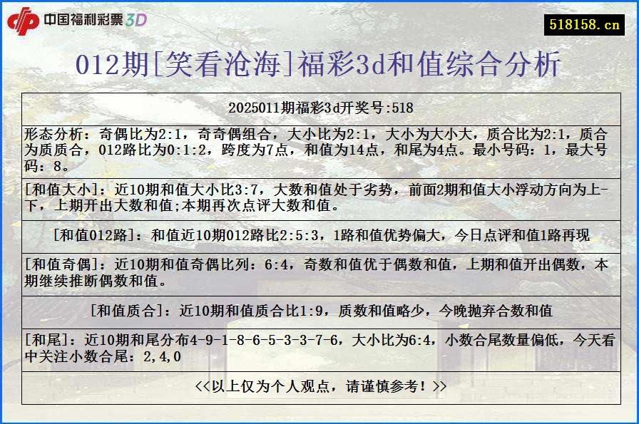 012期[笑看沧海]福彩3d和值综合分析