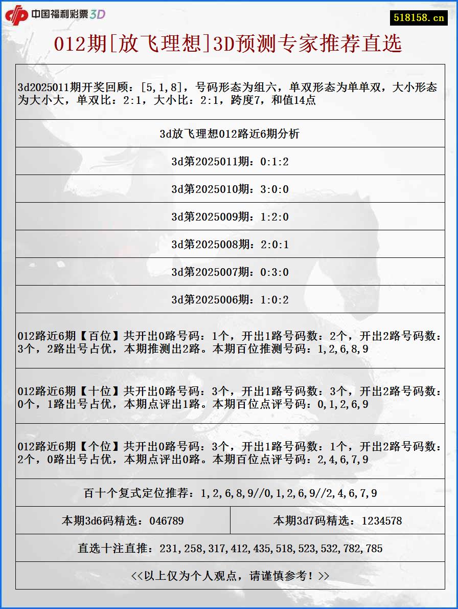 012期[放飞理想]3D预测专家推荐直选