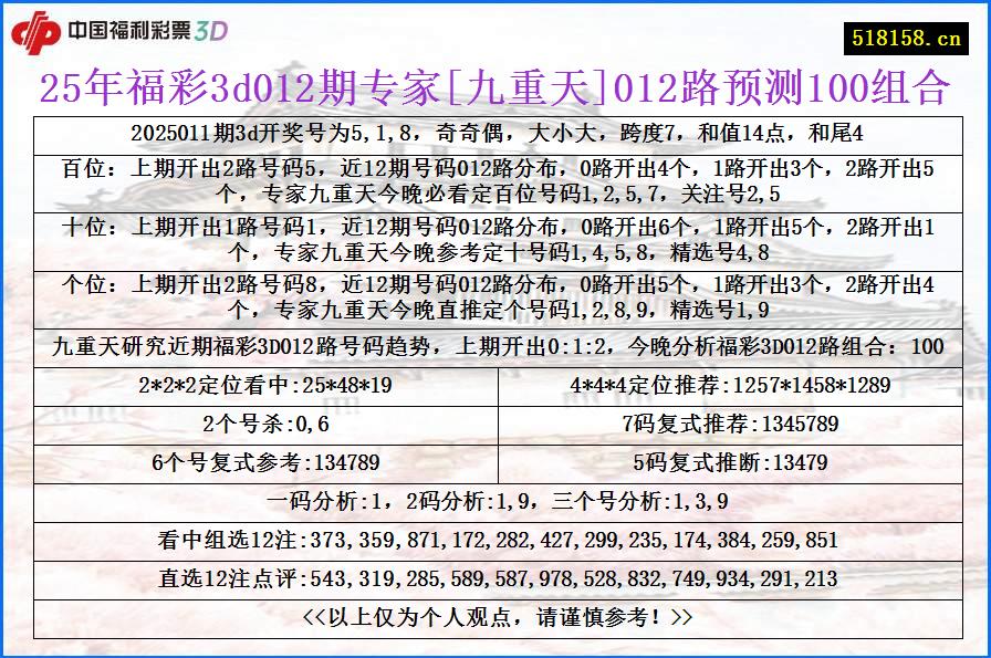 25年福彩3d012期专家[九重天]012路预测100组合