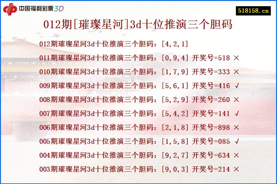 012期[璀璨星河]3d十位推演三个胆码