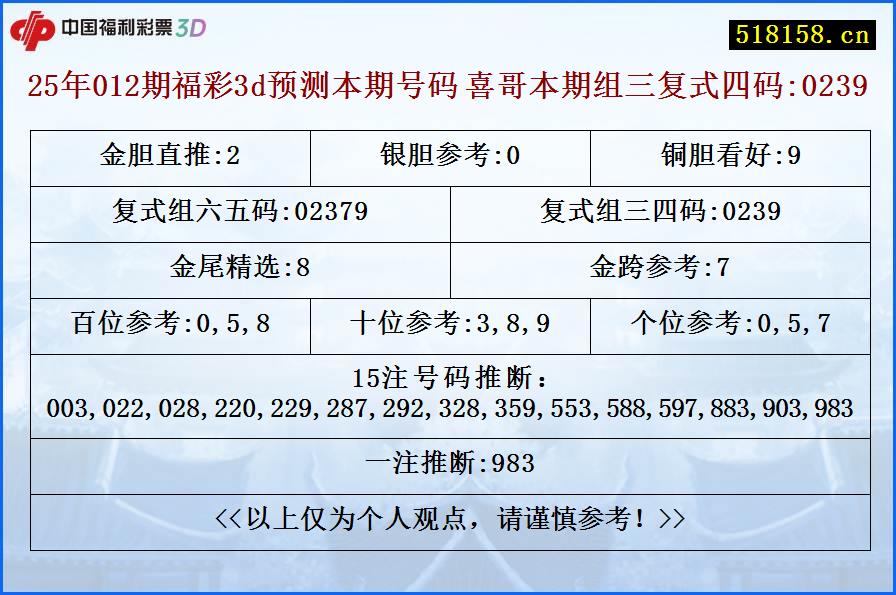 25年012期福彩3d预测本期号码 喜哥本期组三复式四码:0239
