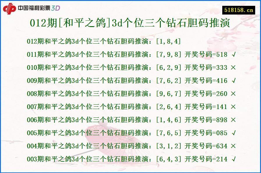 012期[和平之鸽]3d个位三个钻石胆码推演