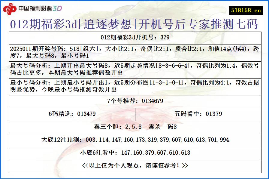 012期福彩3d[追逐梦想]开机号后专家推测七码