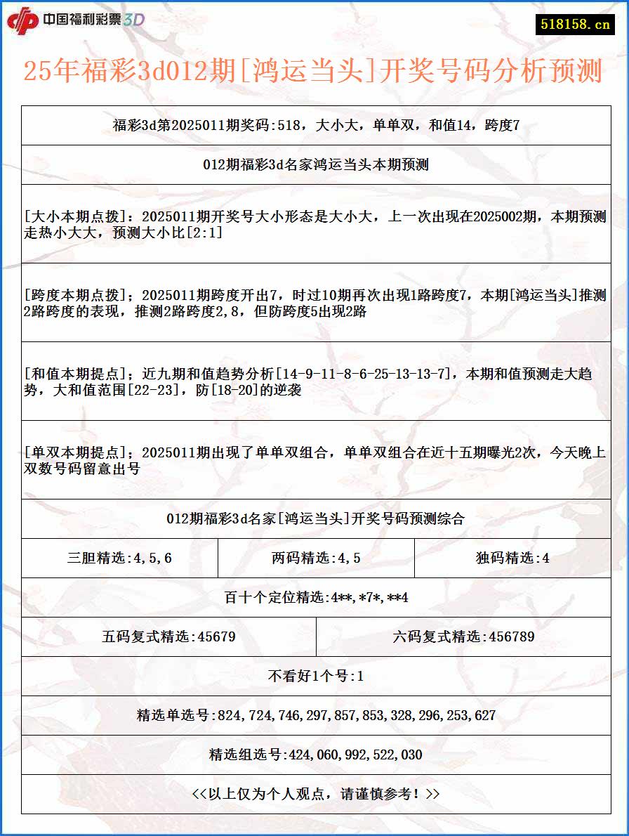 25年福彩3d012期[鸿运当头]开奖号码分析预测