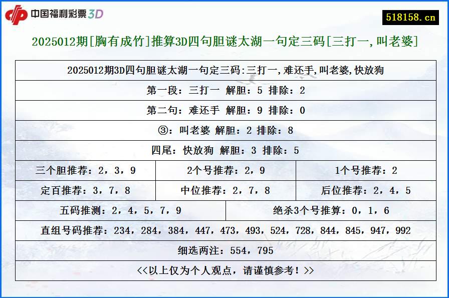 2025012期[胸有成竹]推算3D四句胆谜太湖一句定三码[三打一,叫老婆]