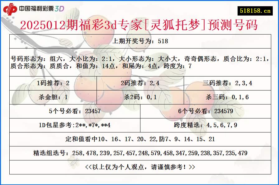2025012期福彩3d专家[灵狐托梦]预测号码