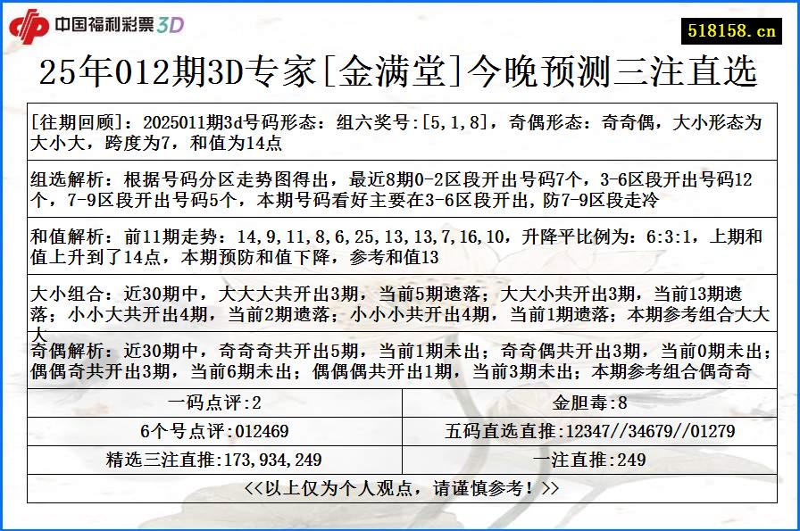 25年012期3D专家[金满堂]今晚预测三注直选