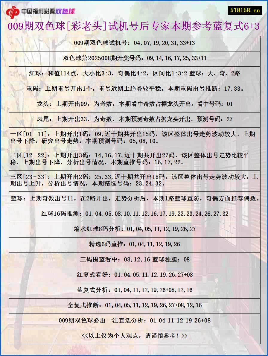 009期双色球[彩老头]试机号后专家本期参考蓝复式6+3