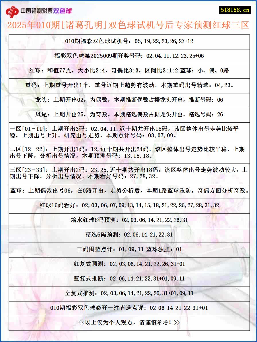 2025年010期[诸葛孔明]双色球试机号后专家预测红球三区