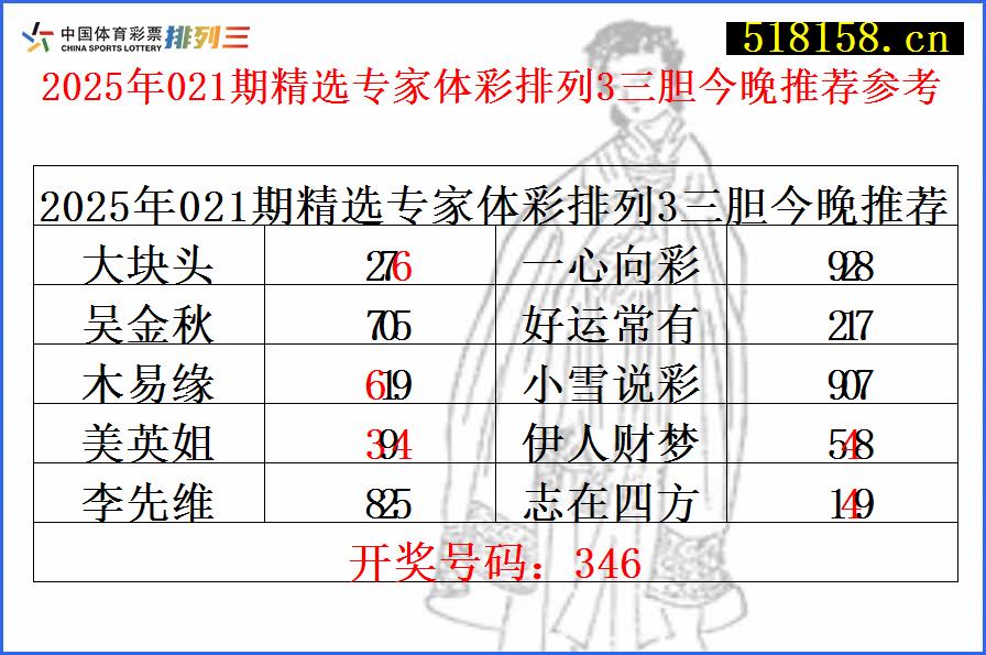 2025年021期精选专家体彩排列3三胆今晚推荐参考