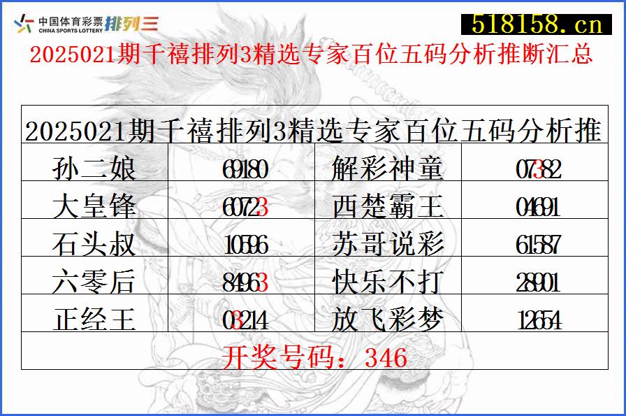 2025021期千禧排列3精选专家百位五码分析推断汇总