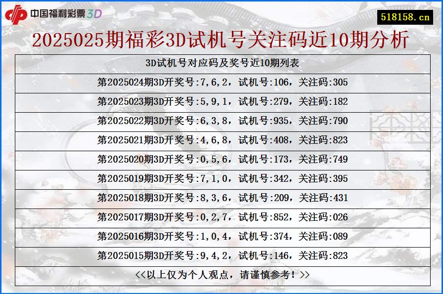 2025025期福彩3D试机号关注码近10期分析