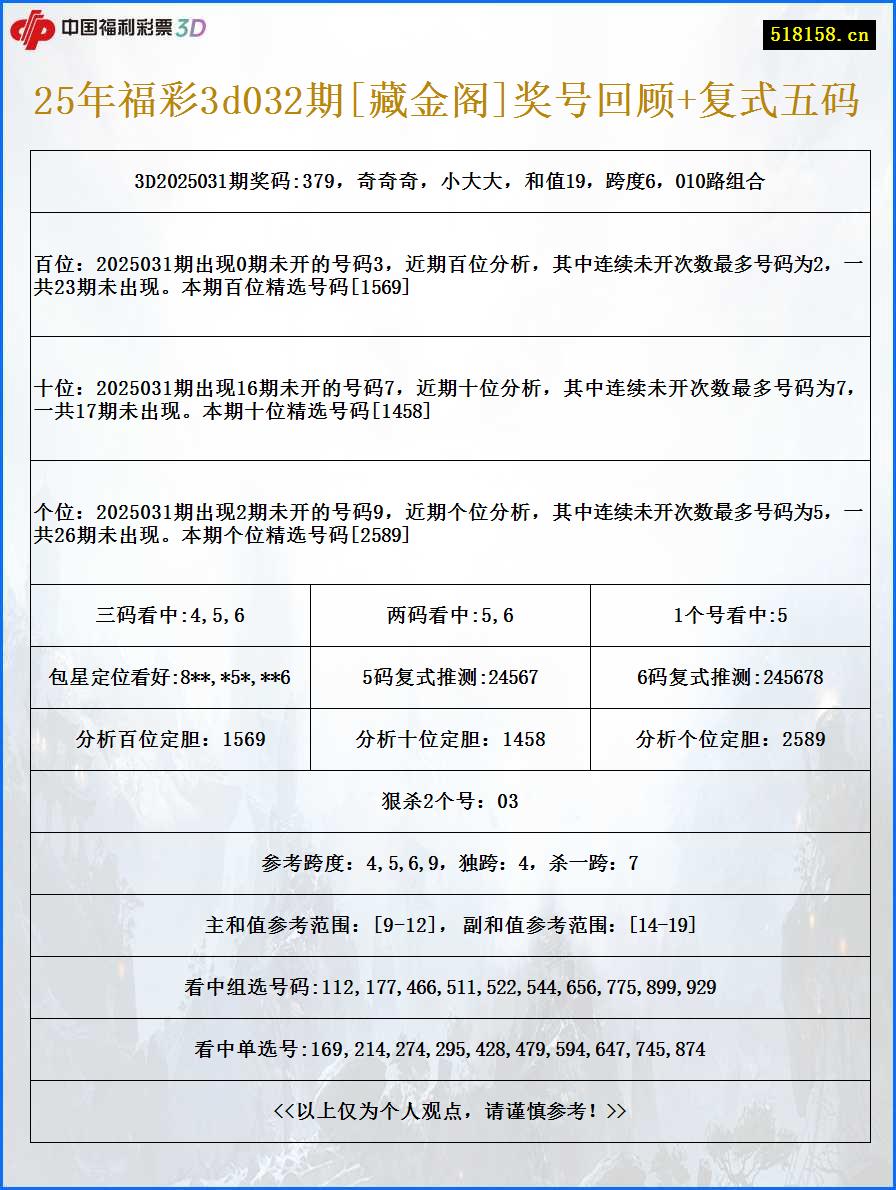 25年福彩3d032期[藏金阁]奖号回顾+复式五码