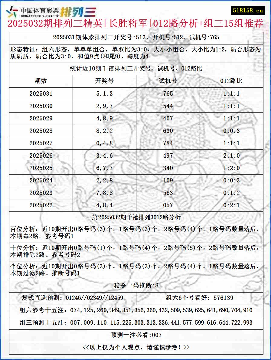 2025032期排列三精英[长胜将军]012路分析+组三15组推荐
