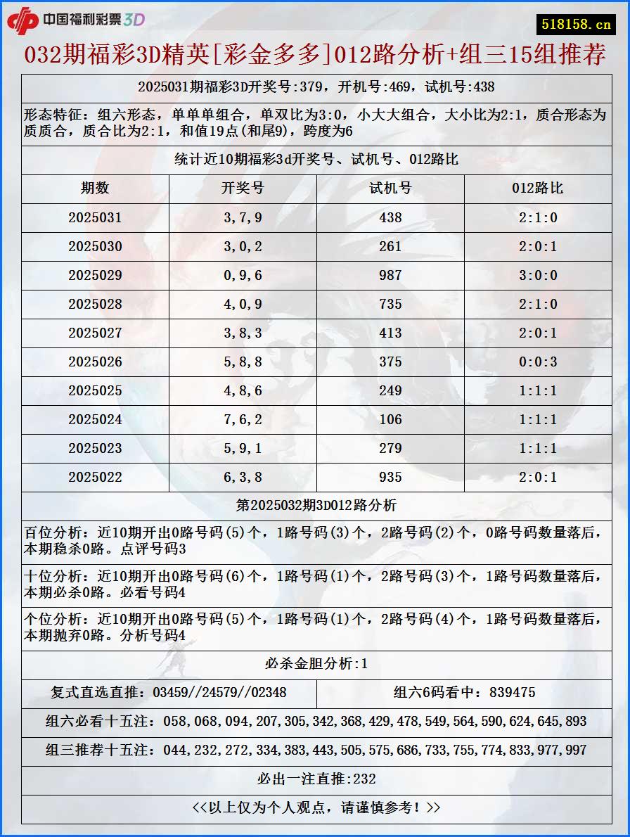 032期福彩3D精英[彩金多多]012路分析+组三15组推荐