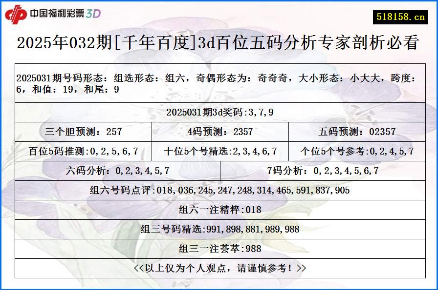 2025年032期[千年百度]3d百位五码分析专家剖析必看