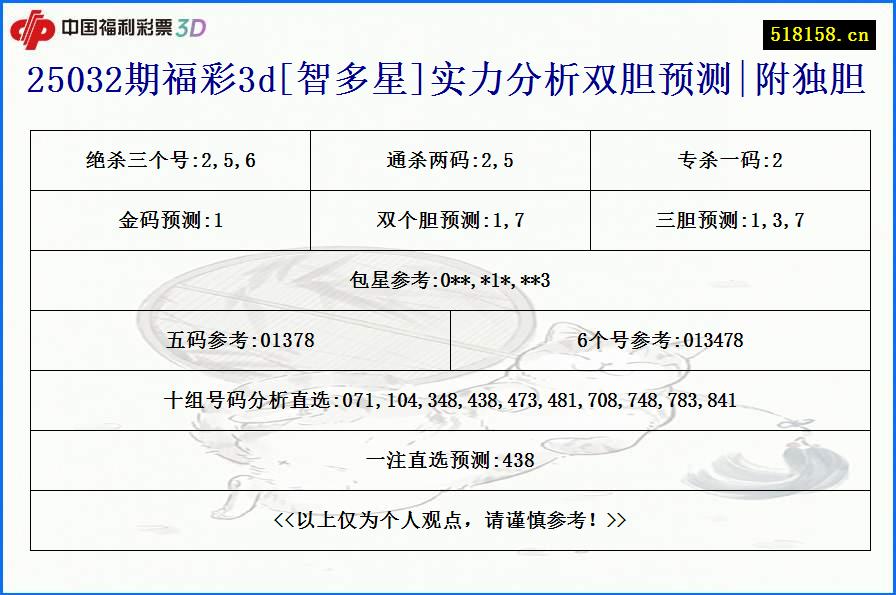 25032期福彩3d[智多星]实力分析双胆预测|附独胆