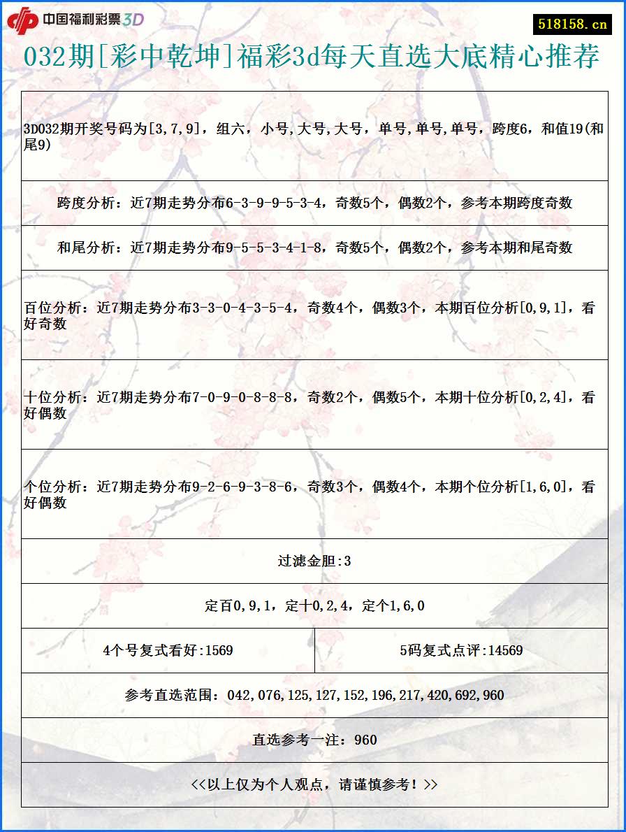 032期[彩中乾坤]福彩3d每天直选大底精心推荐
