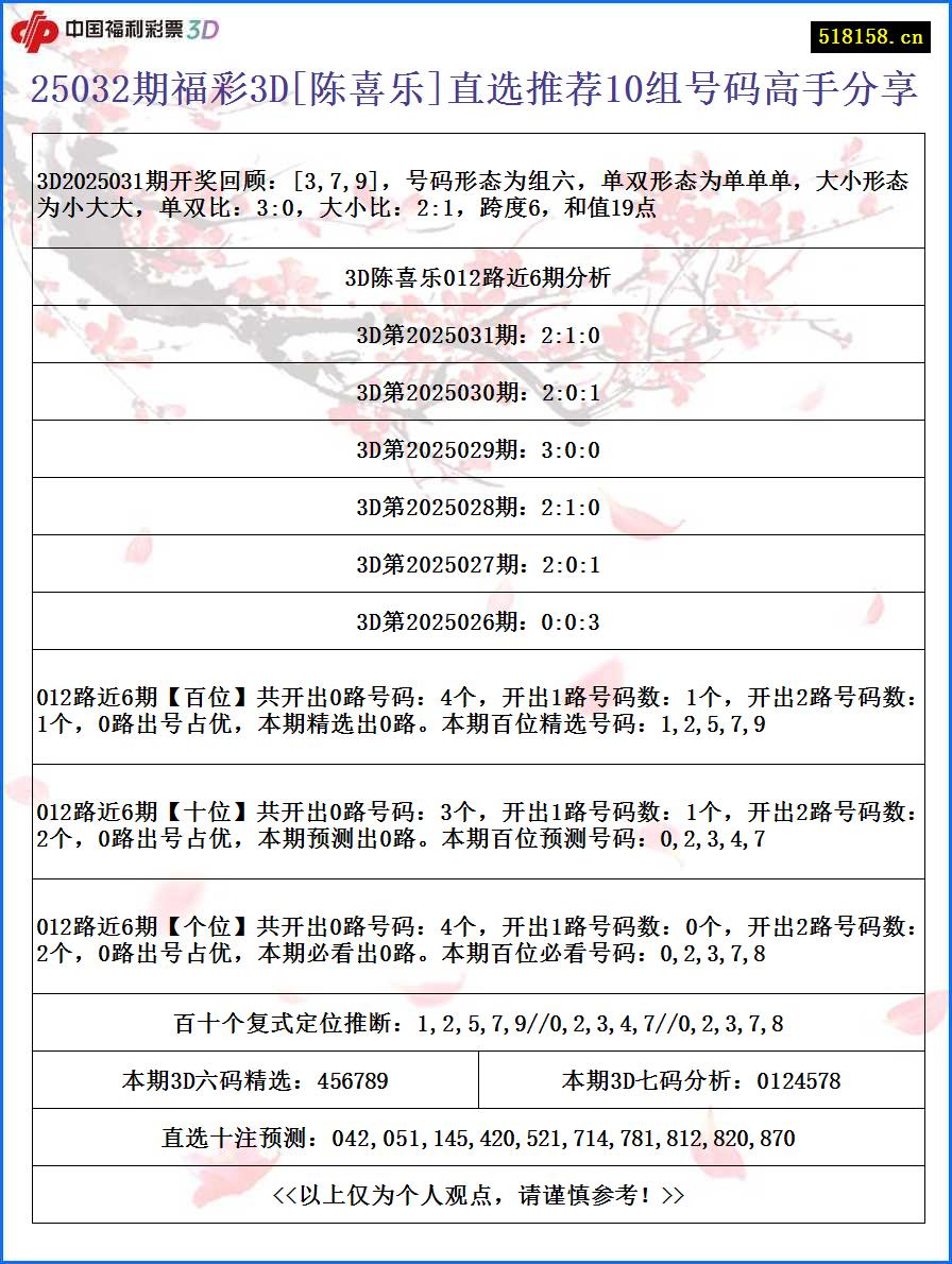 25032期福彩3D[陈喜乐]直选推荐10组号码高手分享