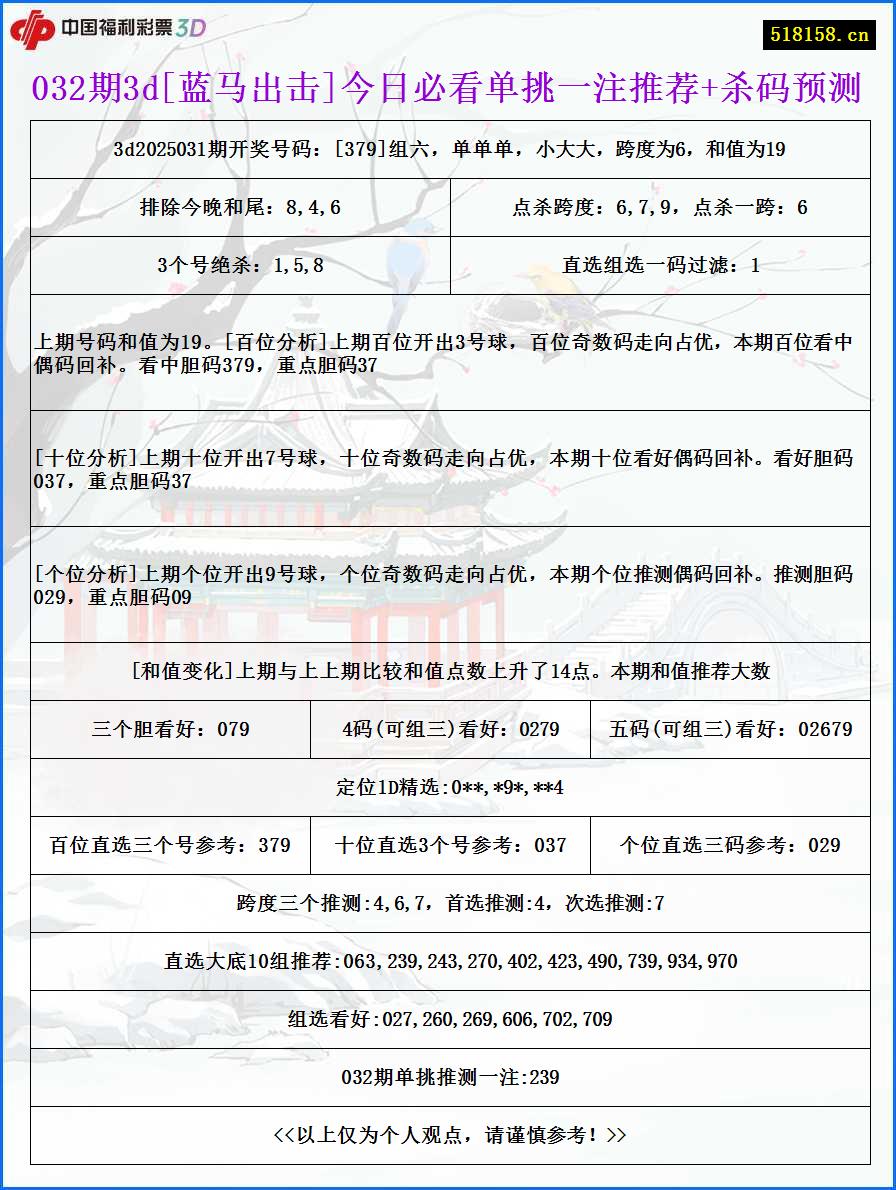 032期3d[蓝马出击]今日必看单挑一注推荐+杀码预测