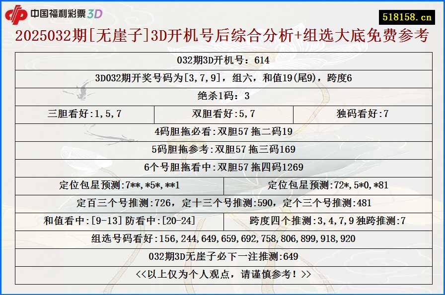 2025032期[无崖子]3D开机号后综合分析+组选大底免费参考