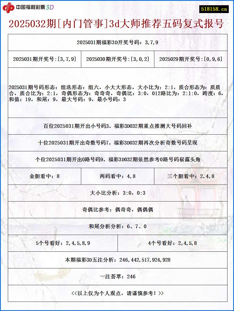 2025032期[内门管事]3d大师推荐五码复式报号
