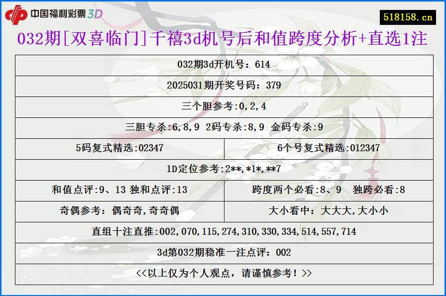 032期[双喜临门]千禧3d机号后和值跨度分析+直选1注