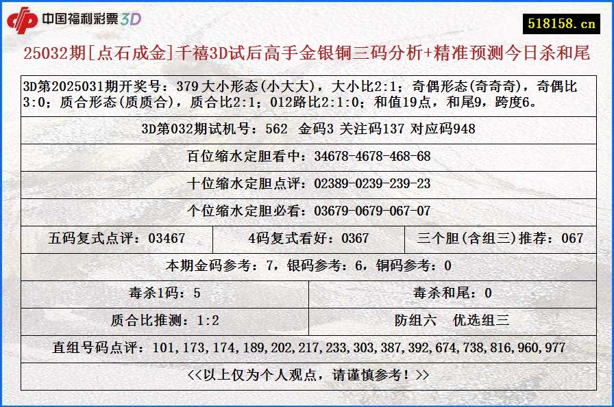 25032期[点石成金]千禧3D试后高手金银铜三码分析+精准预测今日杀和尾