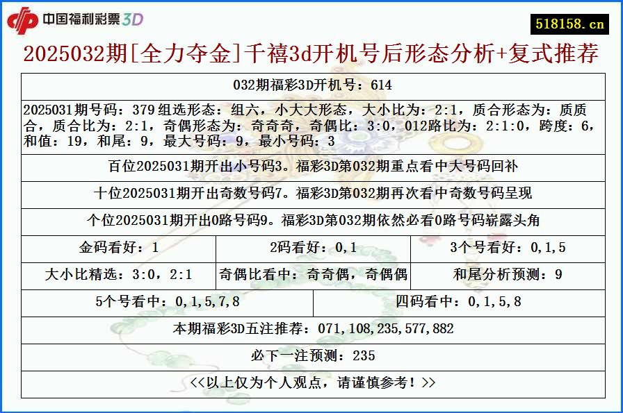 2025032期[全力夺金]千禧3d开机号后形态分析+复式推荐