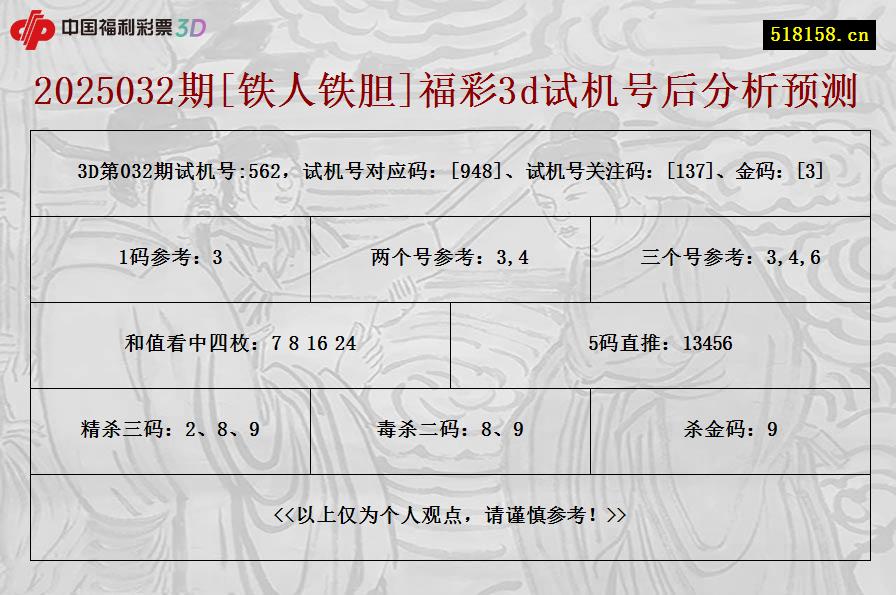 2025032期[铁人铁胆]福彩3d试机号后分析预测