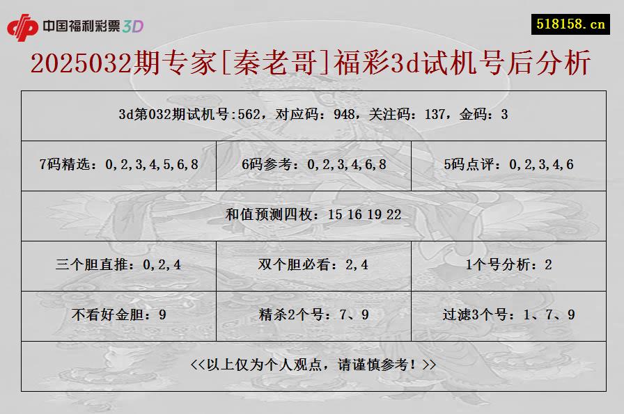 2025032期专家[秦老哥]福彩3d试机号后分析