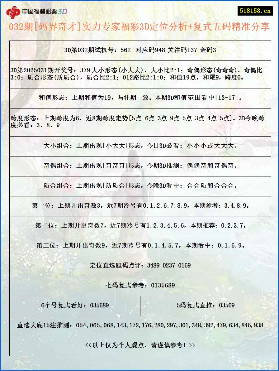 032期[码界奇才]实力专家福彩3D定位分析+复式五码精准分享