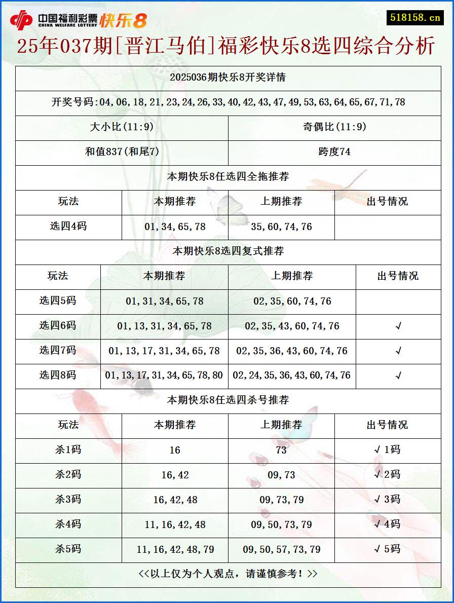 25年037期[晋江马伯]福彩快乐8选四综合分析