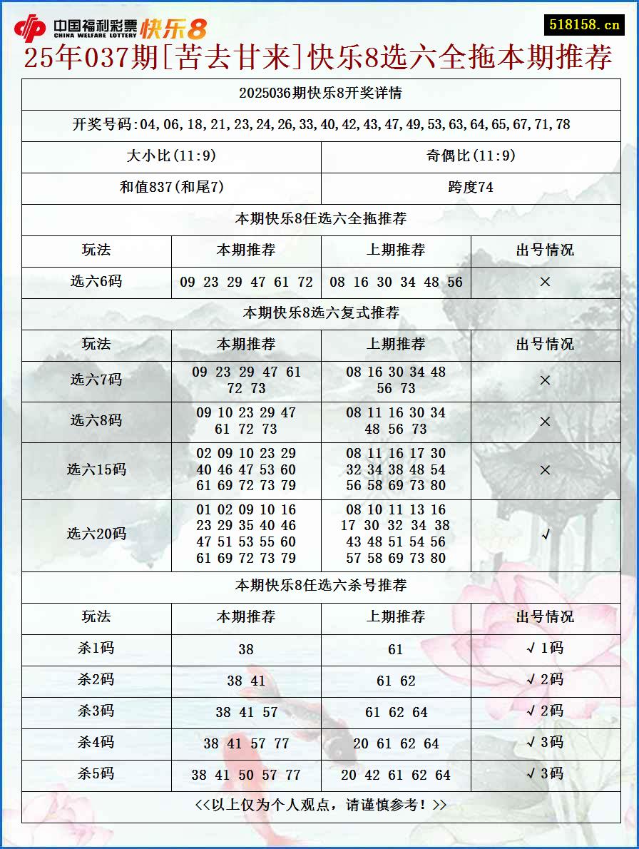 25年037期[苦去甘来]快乐8选六全拖本期推荐
