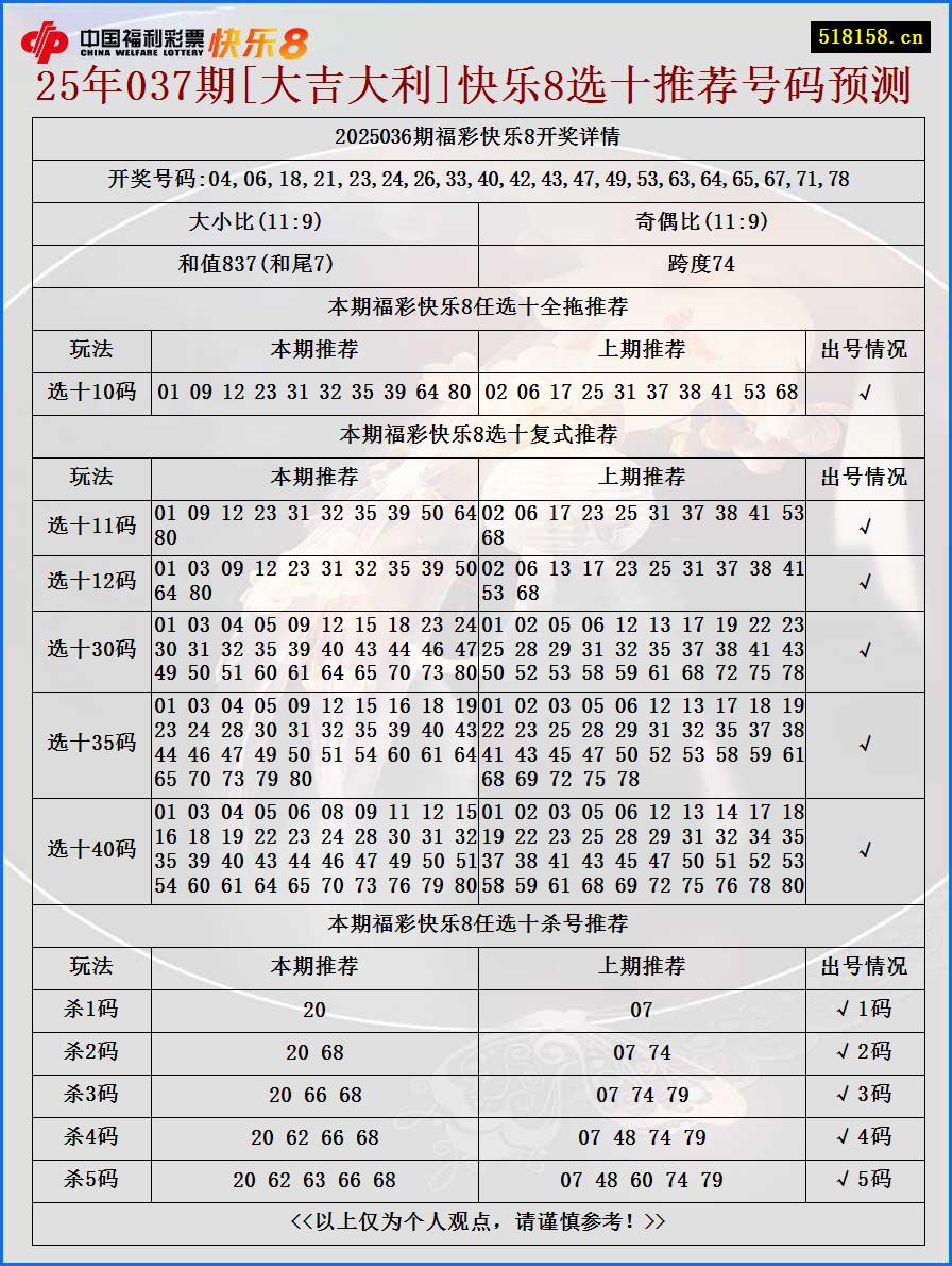 25年037期[大吉大利]快乐8选十推荐号码预测