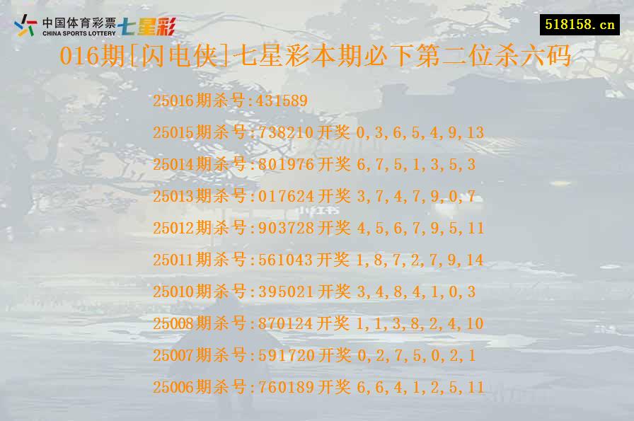 016期[闪电侠]七星彩本期必下第二位杀六码
