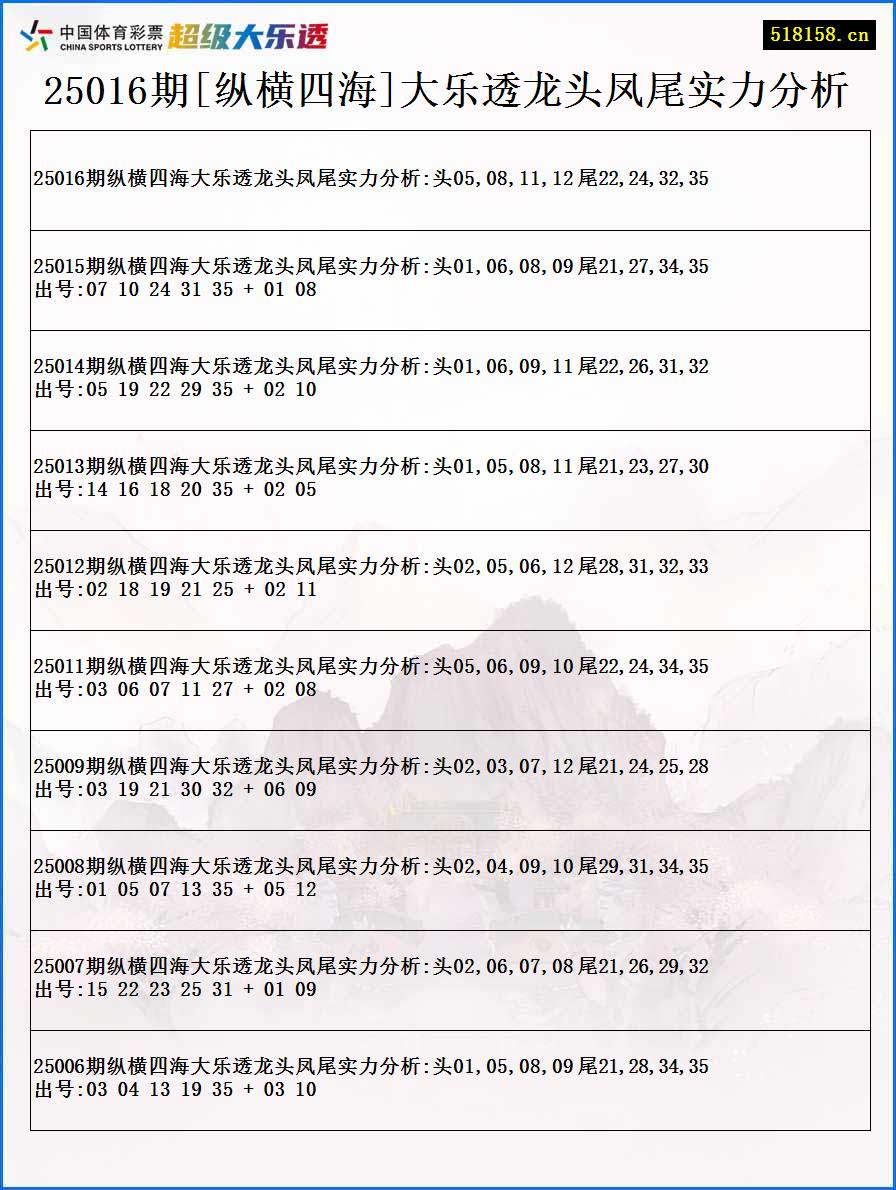 25016期[纵横四海]大乐透龙头凤尾实力分析