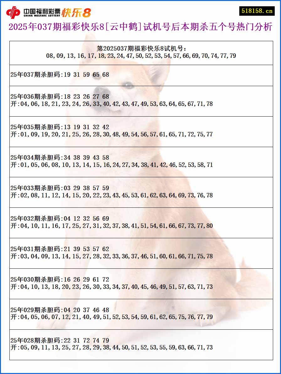 2025年037期福彩快乐8[云中鹤]试机号后本期杀五个号热门分析