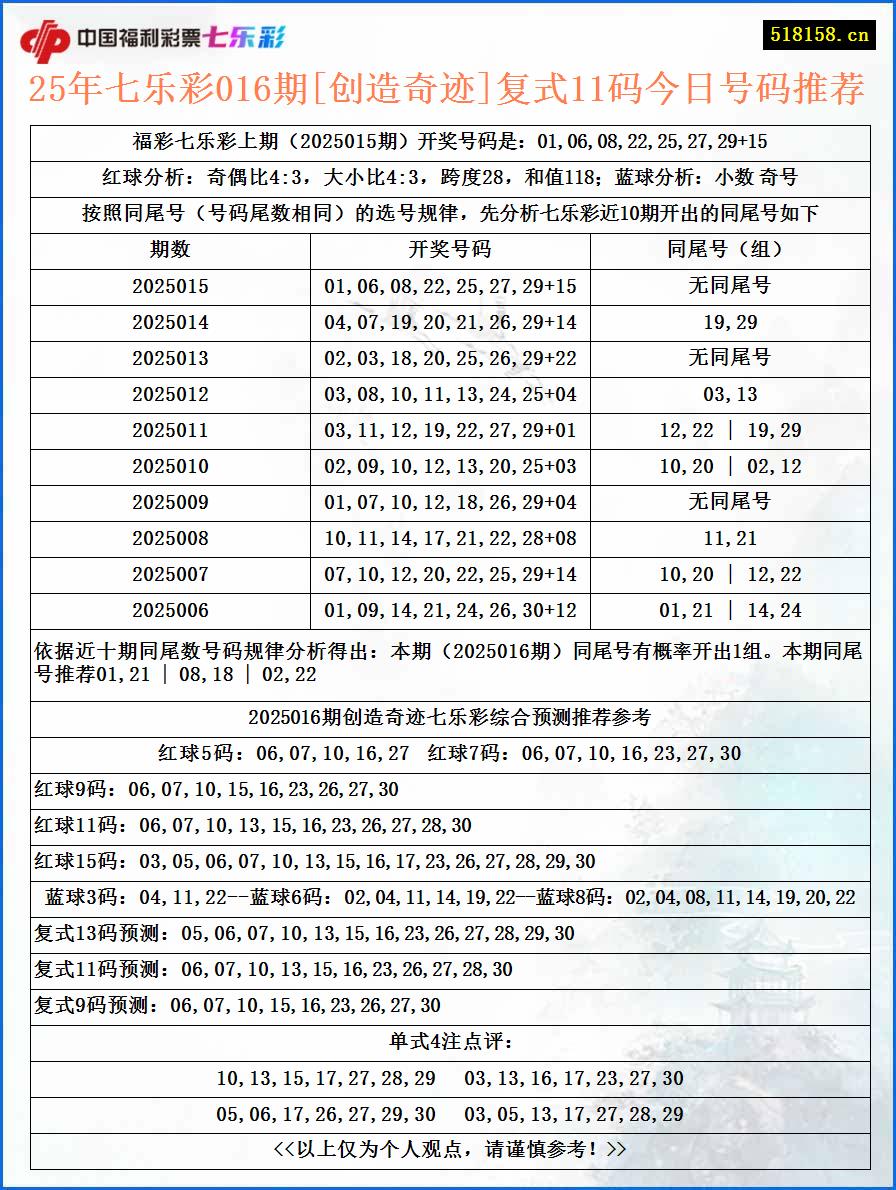 25年七乐彩016期[创造奇迹]复式11码今日号码推荐