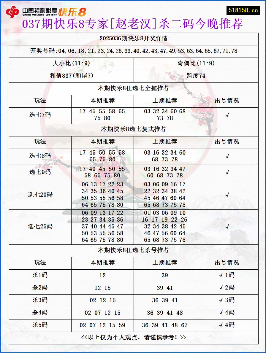 037期快乐8专家[赵老汉]杀二码今晚推荐