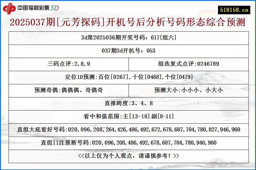 2025037期[元芳探码]开机号后分析号码形态综合预测