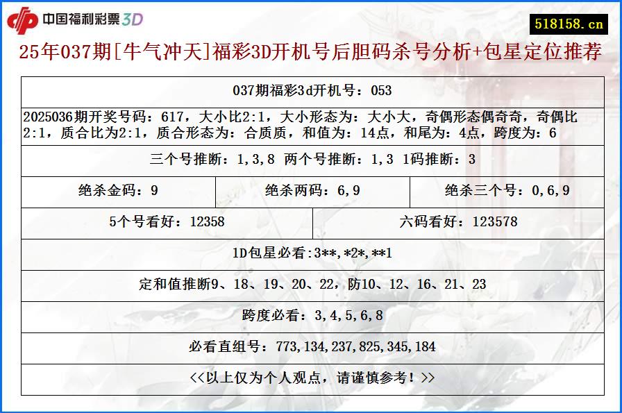25年037期[牛气冲天]福彩3D开机号后胆码杀号分析+包星定位推荐