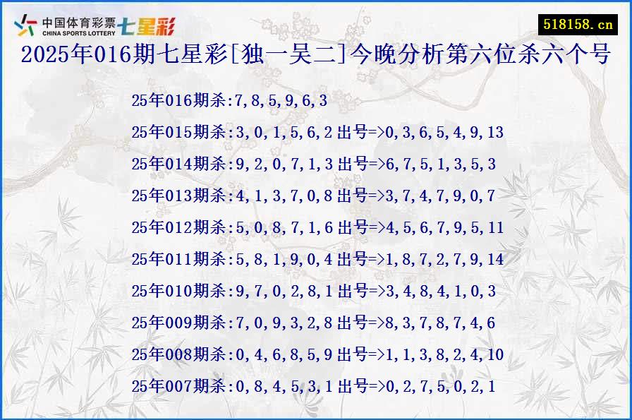 2025年016期七星彩[独一吴二]今晚分析第六位杀六个号