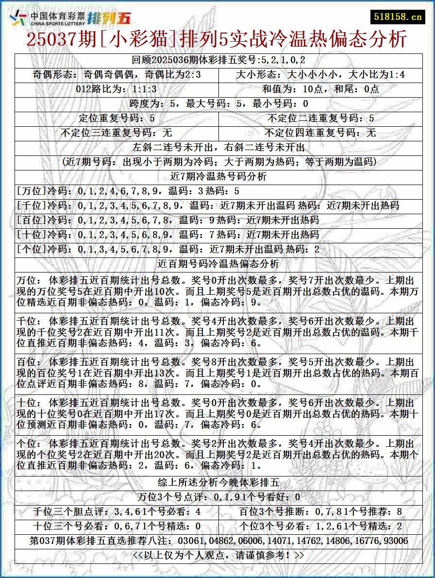 25037期[小彩猫]排列5实战冷温热偏态分析