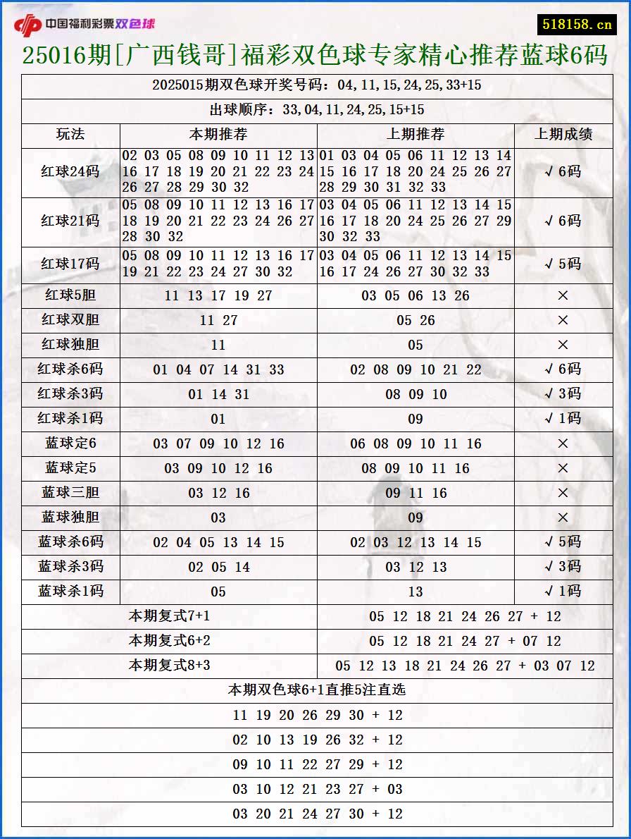 25016期[广西钱哥]福彩双色球专家精心推荐蓝球6码