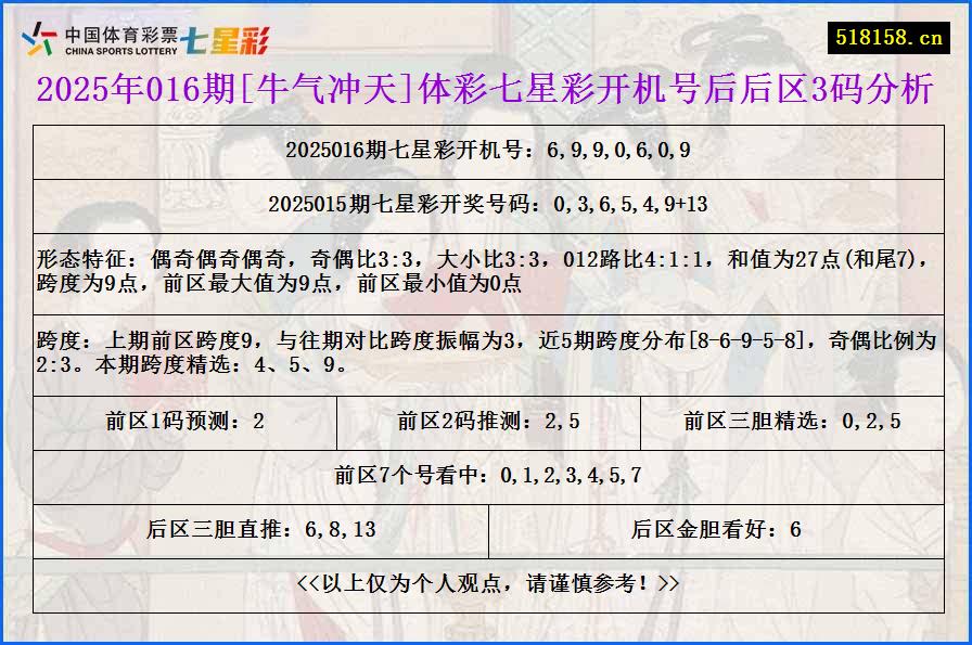 2025年016期[牛气冲天]体彩七星彩开机号后后区3码分析