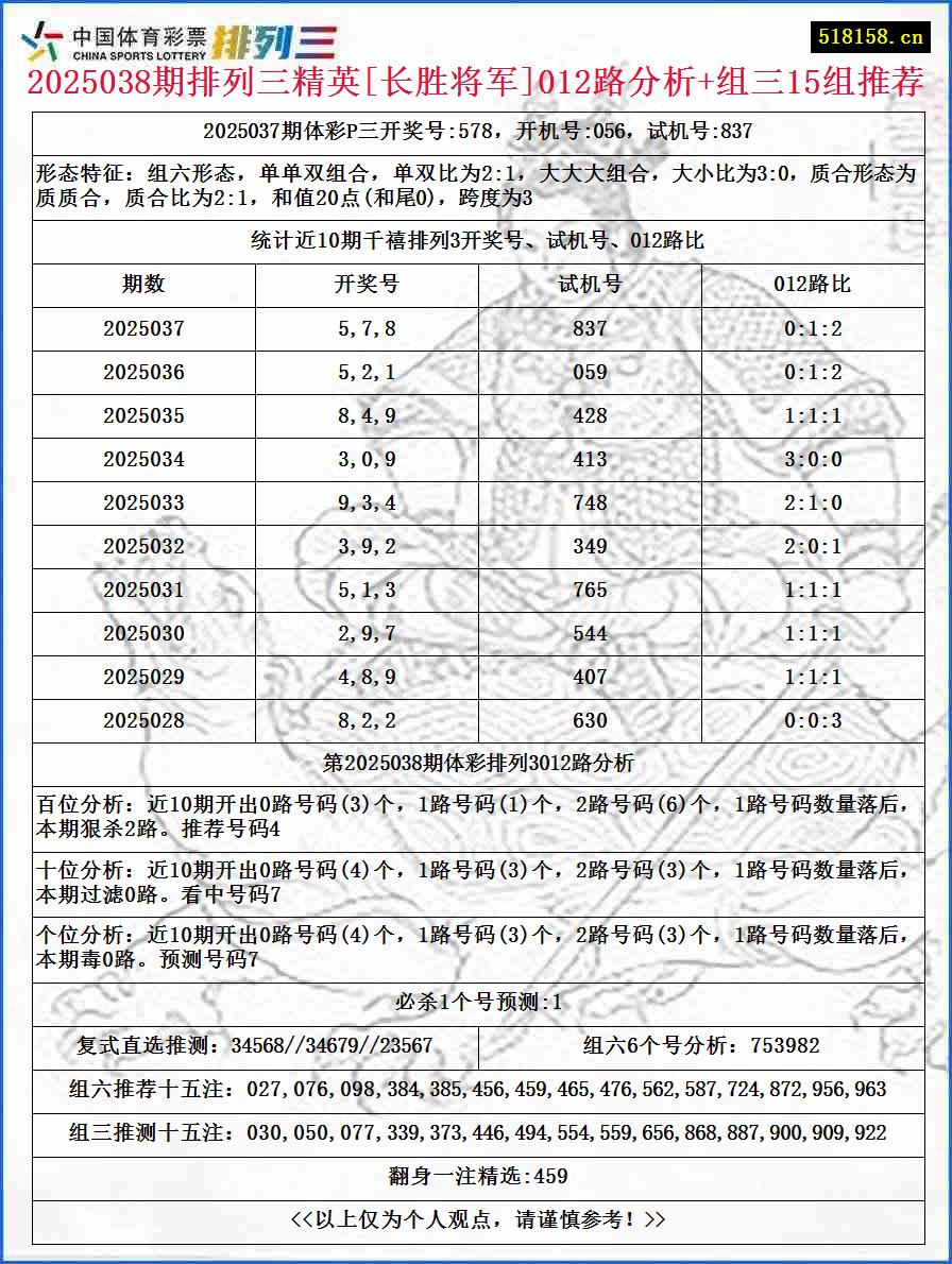 2025038期排列三精英[长胜将军]012路分析+组三15组推荐