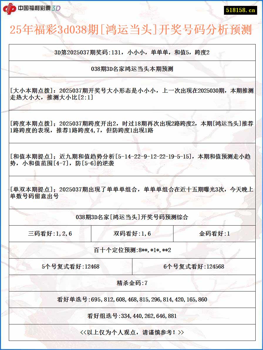 25年福彩3d038期[鸿运当头]开奖号码分析预测