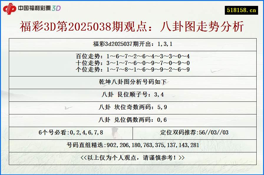 福彩3D第2025038期观点：八卦图走势分析